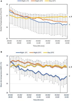 Cognitive Performance During Night Work in the Cold